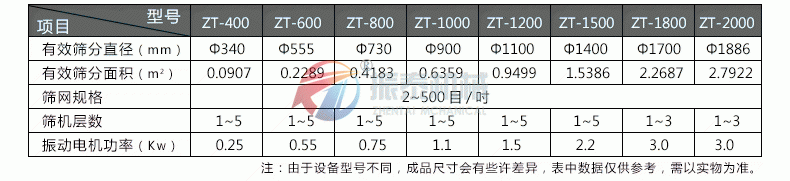 食品干燥劑振動篩技術參數(shù)