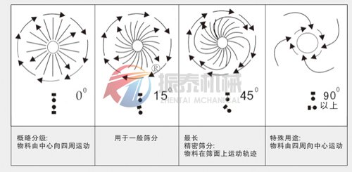 橡膠粉振動篩運(yùn)行軌跡